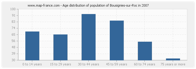Age distribution of population of Bousignies-sur-Roc in 2007
