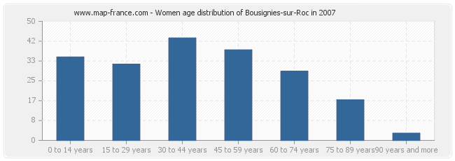 Women age distribution of Bousignies-sur-Roc in 2007