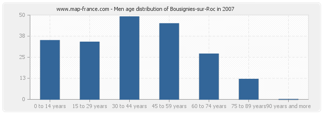 Men age distribution of Bousignies-sur-Roc in 2007