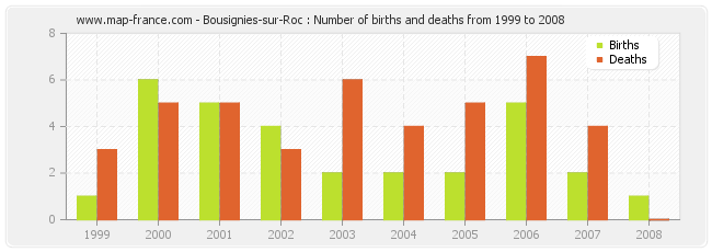 Bousignies-sur-Roc : Number of births and deaths from 1999 to 2008