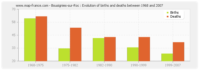 Bousignies-sur-Roc : Evolution of births and deaths between 1968 and 2007