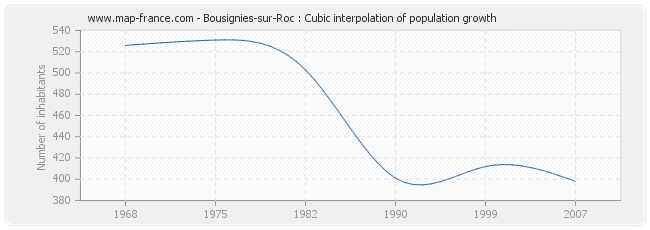 Bousignies-sur-Roc : Cubic interpolation of population growth