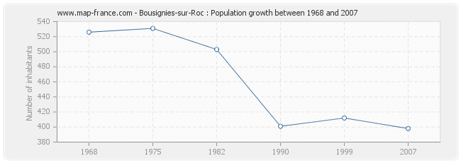 Population Bousignies-sur-Roc
