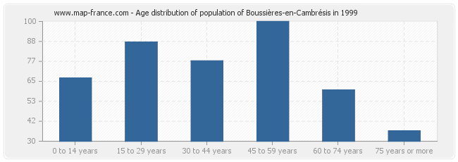 Age distribution of population of Boussières-en-Cambrésis in 1999