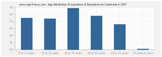 Age distribution of population of Boussières-en-Cambrésis in 2007