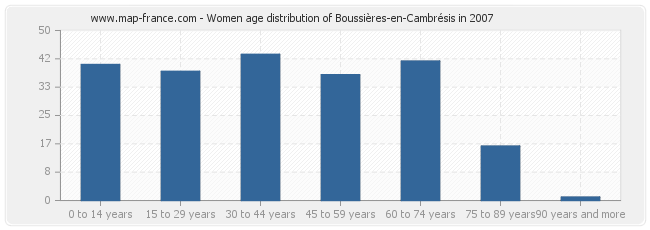 Women age distribution of Boussières-en-Cambrésis in 2007