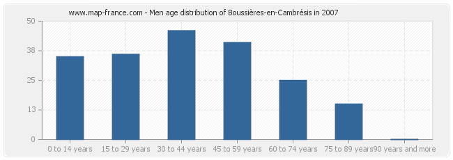 Men age distribution of Boussières-en-Cambrésis in 2007