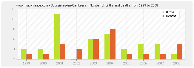 Boussières-en-Cambrésis : Number of births and deaths from 1999 to 2008