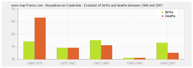 Boussières-en-Cambrésis : Evolution of births and deaths between 1968 and 2007