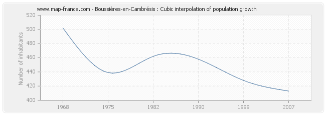 Boussières-en-Cambrésis : Cubic interpolation of population growth