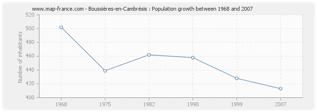 Population Boussières-en-Cambrésis