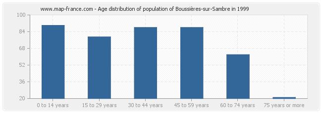 Age distribution of population of Boussières-sur-Sambre in 1999