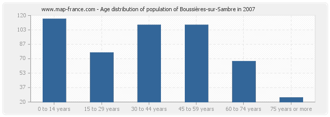 Age distribution of population of Boussières-sur-Sambre in 2007