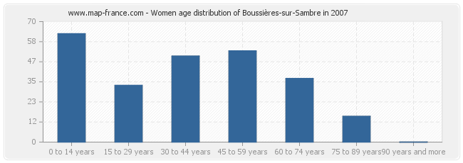Women age distribution of Boussières-sur-Sambre in 2007