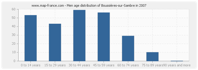 Men age distribution of Boussières-sur-Sambre in 2007