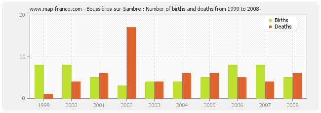 Boussières-sur-Sambre : Number of births and deaths from 1999 to 2008