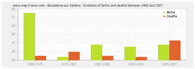 Boussières-sur-Sambre : Evolution of births and deaths between 1968 and 2007