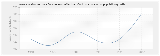 Boussières-sur-Sambre : Cubic interpolation of population growth