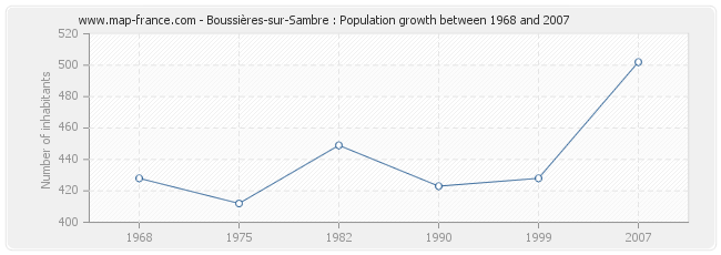 Population Boussières-sur-Sambre