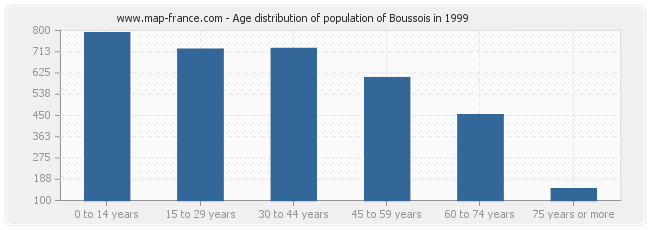 Age distribution of population of Boussois in 1999