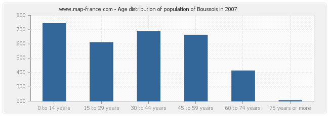 Age distribution of population of Boussois in 2007