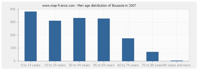 Men age distribution of Boussois in 2007