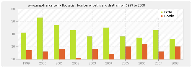 Boussois : Number of births and deaths from 1999 to 2008