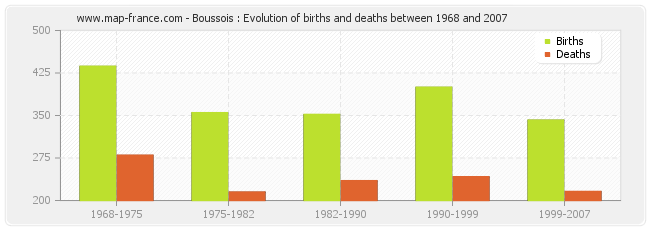 Boussois : Evolution of births and deaths between 1968 and 2007