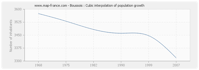 Boussois : Cubic interpolation of population growth