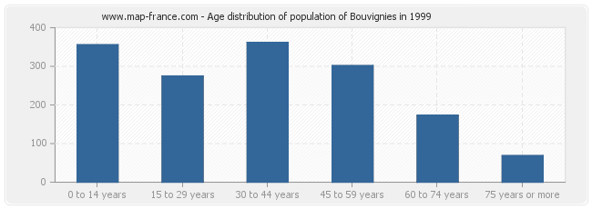 Age distribution of population of Bouvignies in 1999