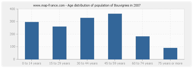 Age distribution of population of Bouvignies in 2007