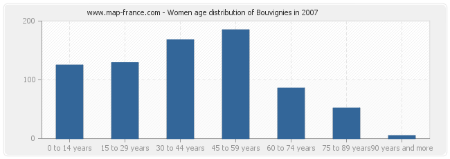 Women age distribution of Bouvignies in 2007