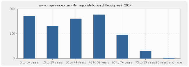Men age distribution of Bouvignies in 2007