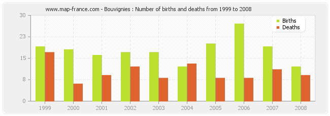 Bouvignies : Number of births and deaths from 1999 to 2008