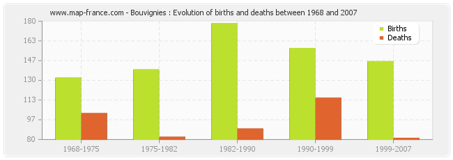 Bouvignies : Evolution of births and deaths between 1968 and 2007