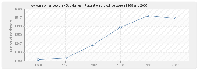 Population Bouvignies