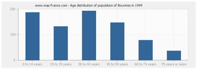 Age distribution of population of Bouvines in 1999