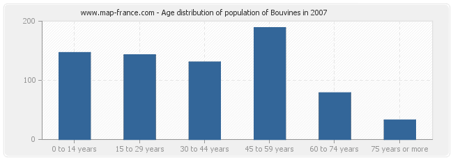 Age distribution of population of Bouvines in 2007