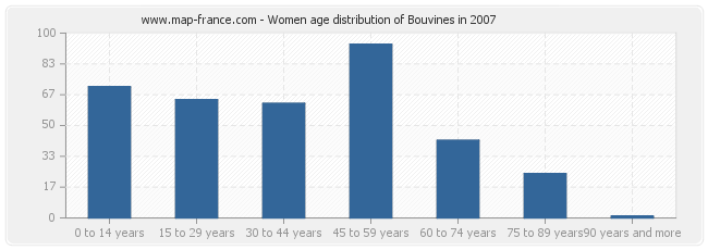 Women age distribution of Bouvines in 2007