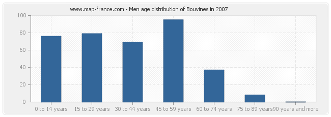 Men age distribution of Bouvines in 2007