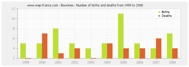 Bouvines : Number of births and deaths from 1999 to 2008