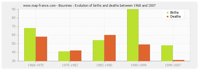 Bouvines : Evolution of births and deaths between 1968 and 2007