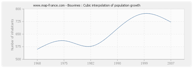 Bouvines : Cubic interpolation of population growth