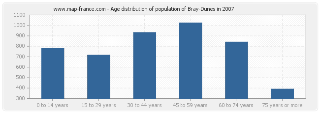 Age distribution of population of Bray-Dunes in 2007
