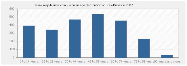 Women age distribution of Bray-Dunes in 2007