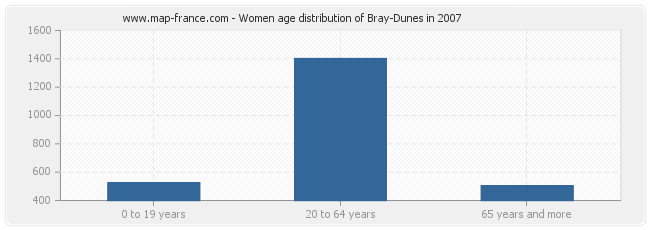 Women age distribution of Bray-Dunes in 2007