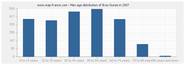 Men age distribution of Bray-Dunes in 2007