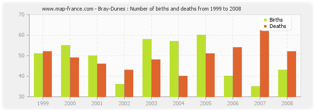 Bray-Dunes : Number of births and deaths from 1999 to 2008