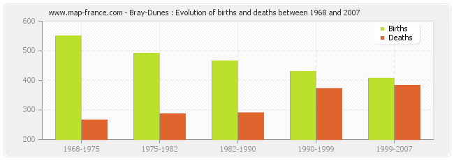Bray-Dunes : Evolution of births and deaths between 1968 and 2007