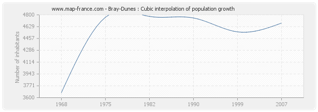 Bray-Dunes : Cubic interpolation of population growth